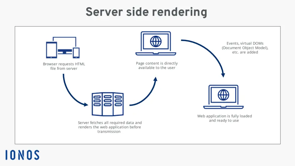 Luồng xử lý của Server-side Rendering
