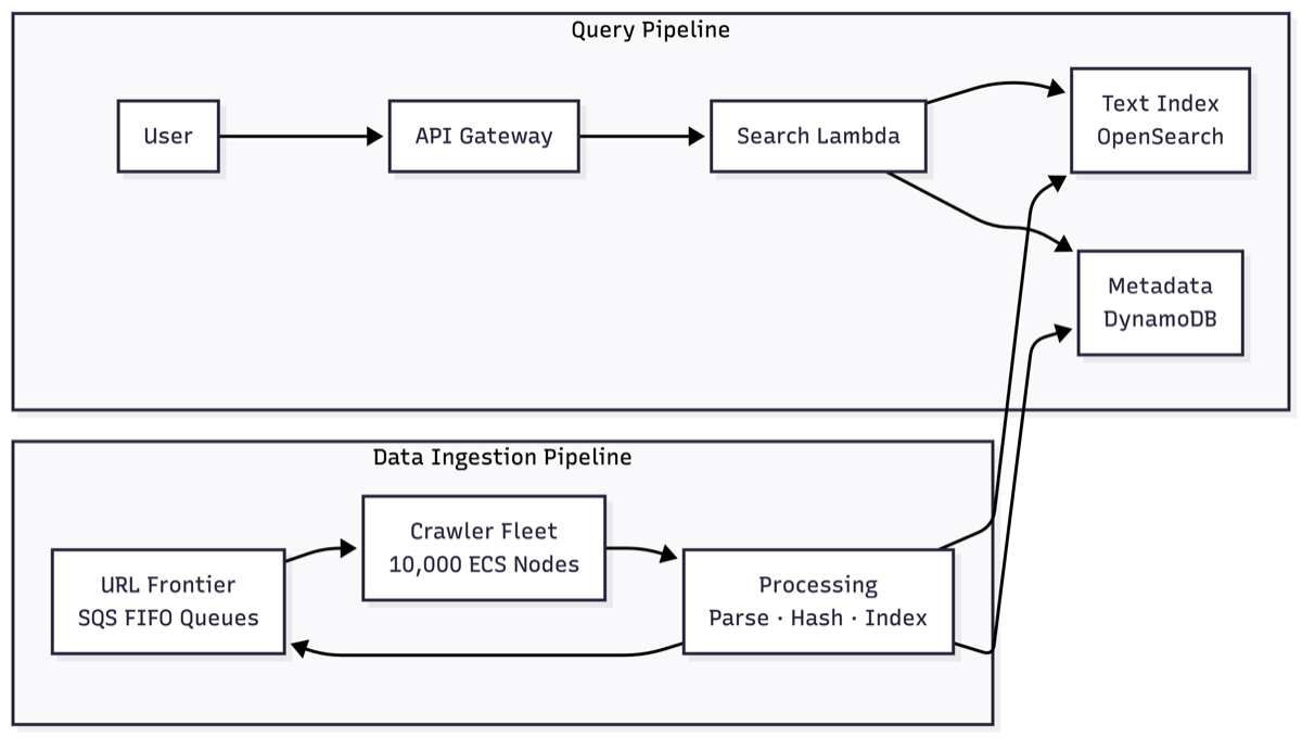 System overview: Data Ingestion Pipeline and Query Pipeline