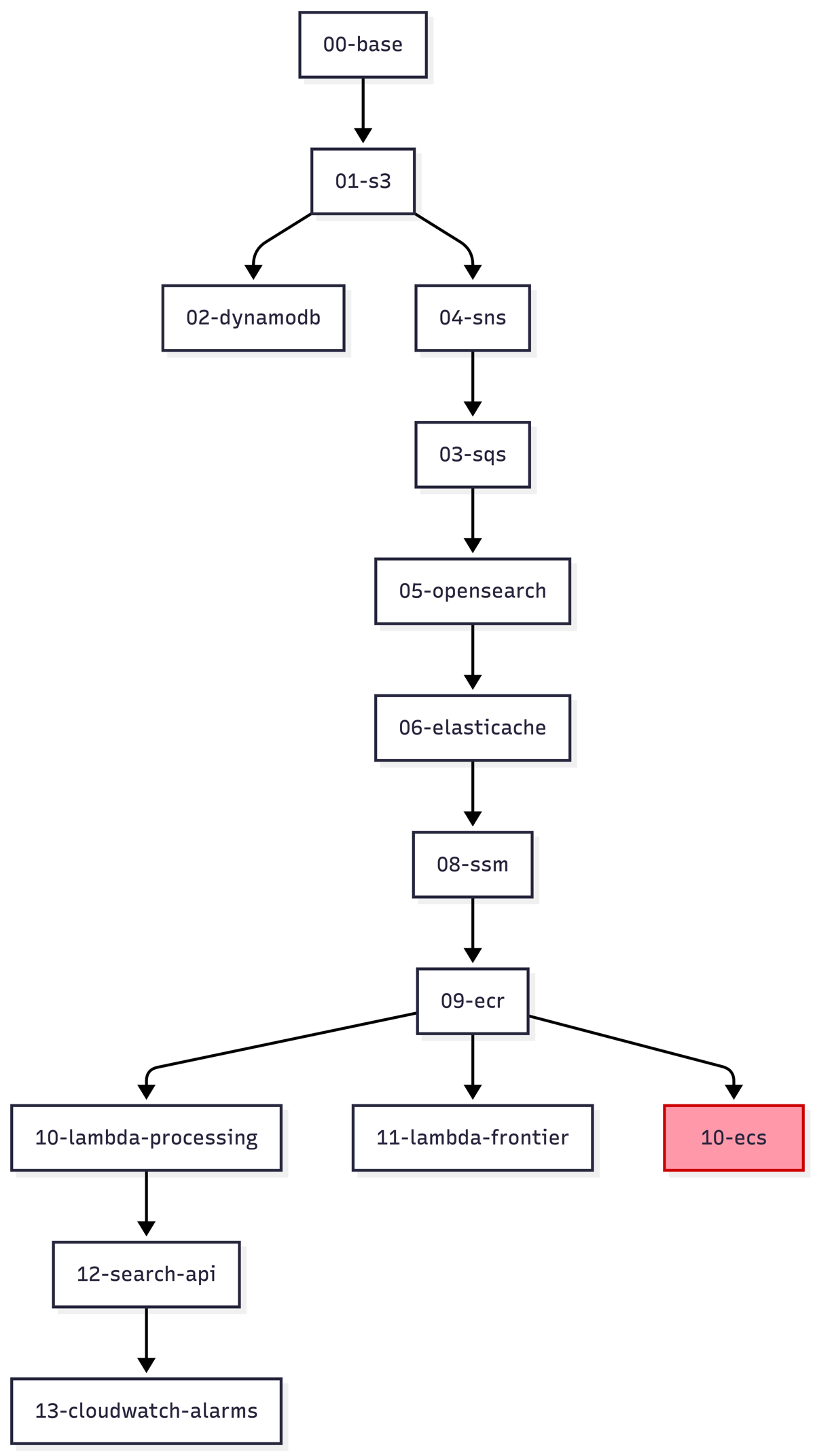 CloudFormation stack deployment order
