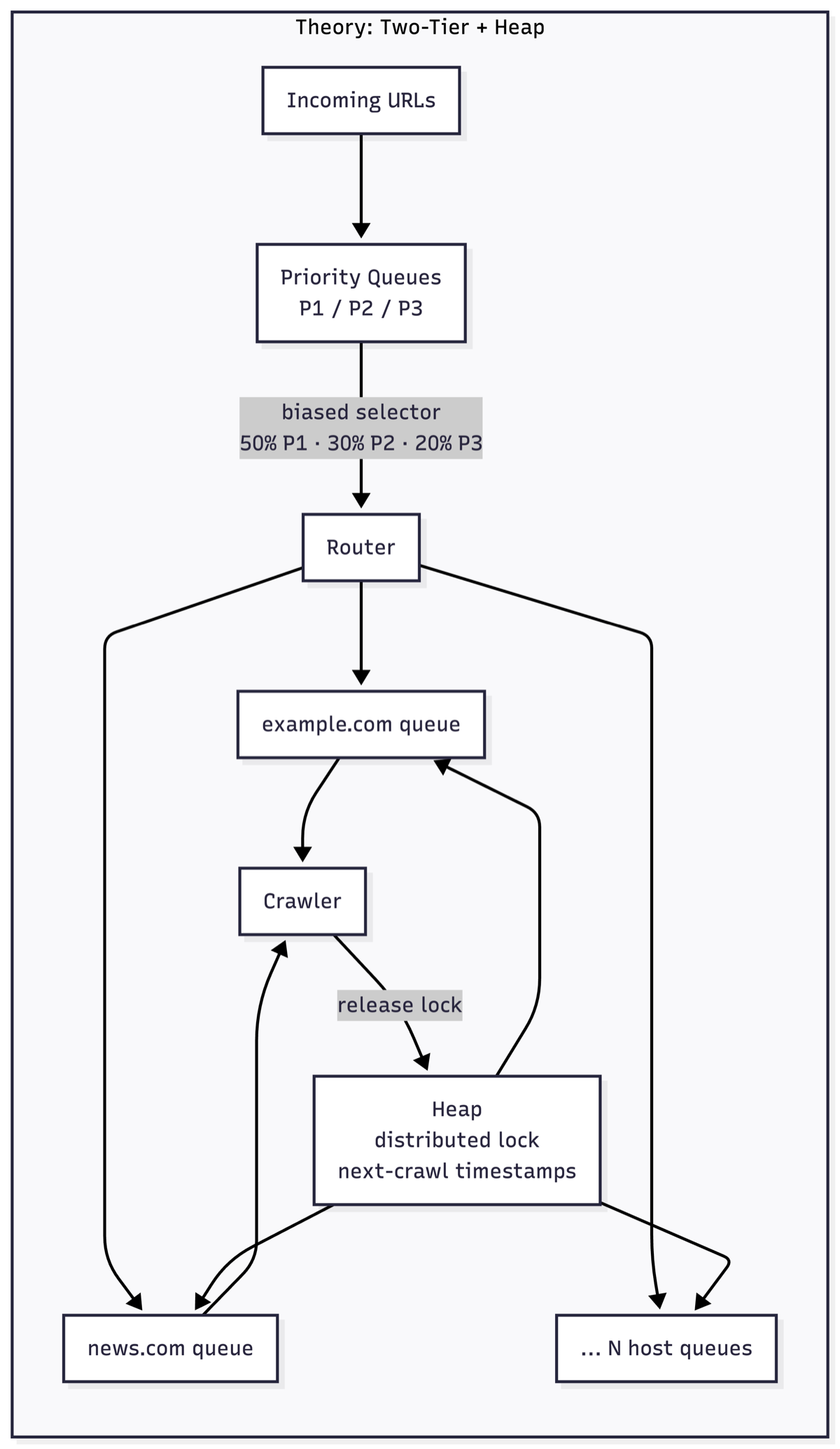 Theory: Two-Tier URL Frontier with Heap