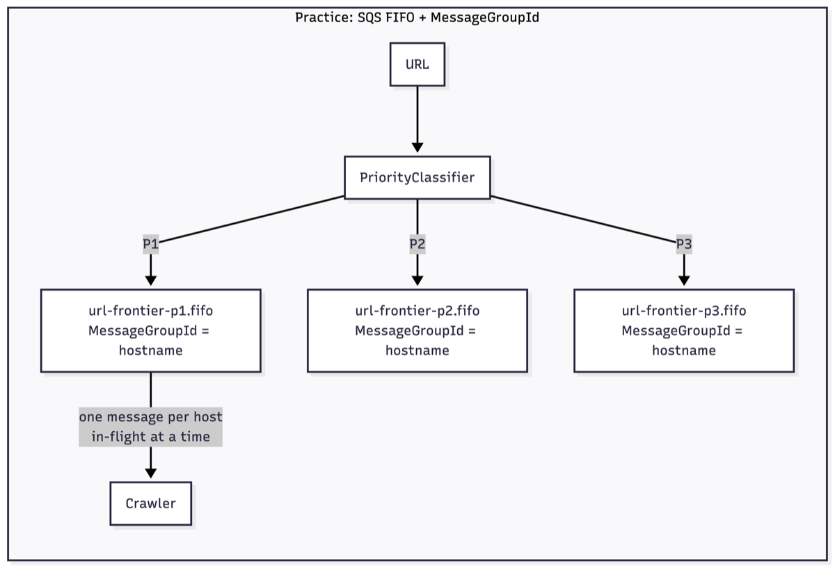 Practice: SQS FIFO with MessageGroupId