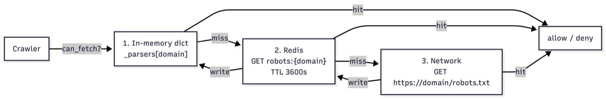 robots.txt two-level cache: in-memory → Redis → network