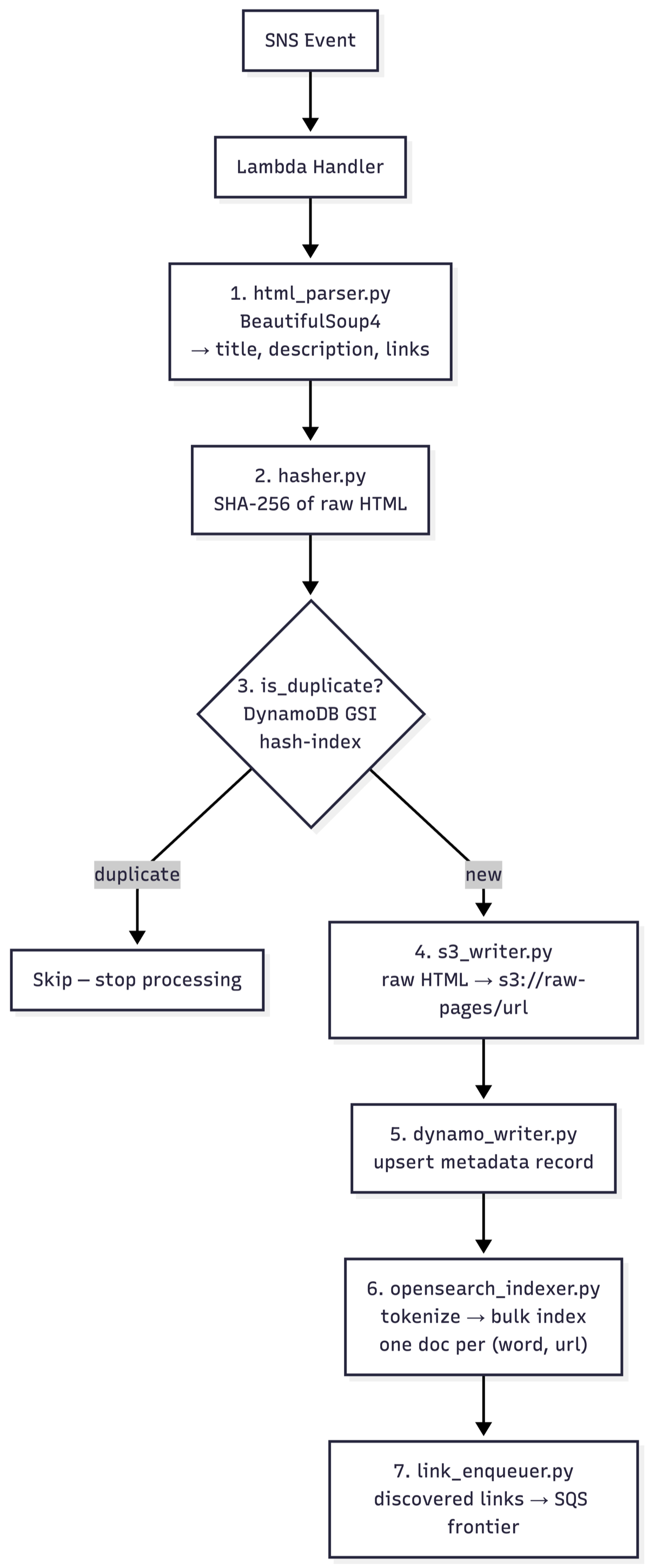 Processing pipeline: 7 steps from SNS event to link re-enqueue