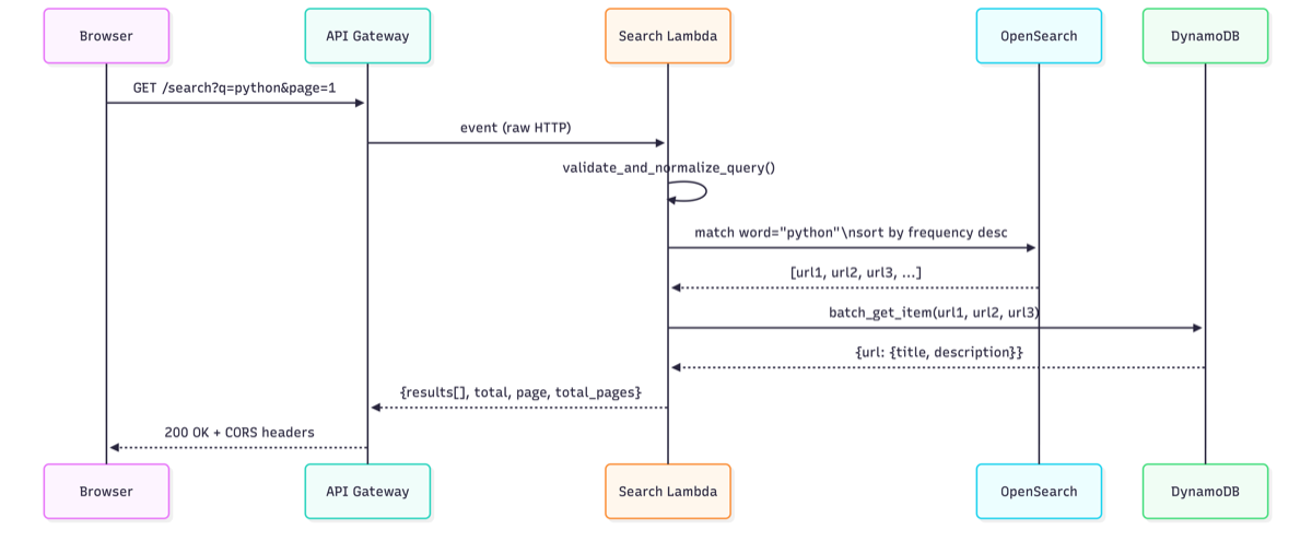 Search API sequence: Browser → API Gateway → Lambda → OpenSearch → DynamoDB