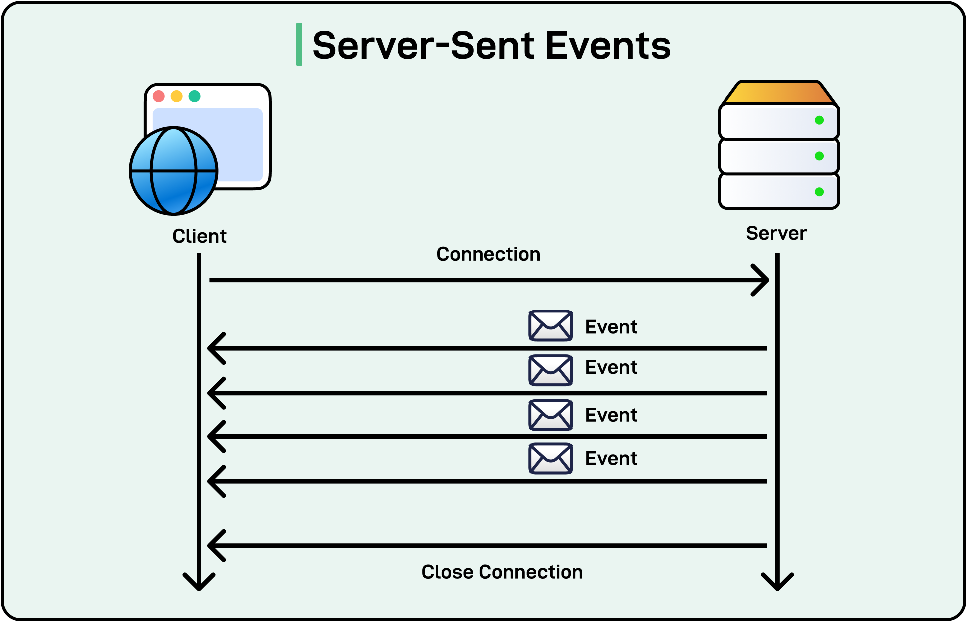 Chat UI while streaming: the assistant bubble grows as each `onDelta` appends another slice—many small React updates, not one big reveal at the end