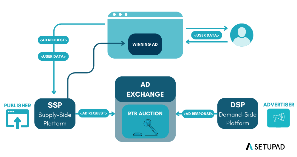 Real-Time Bidding Process