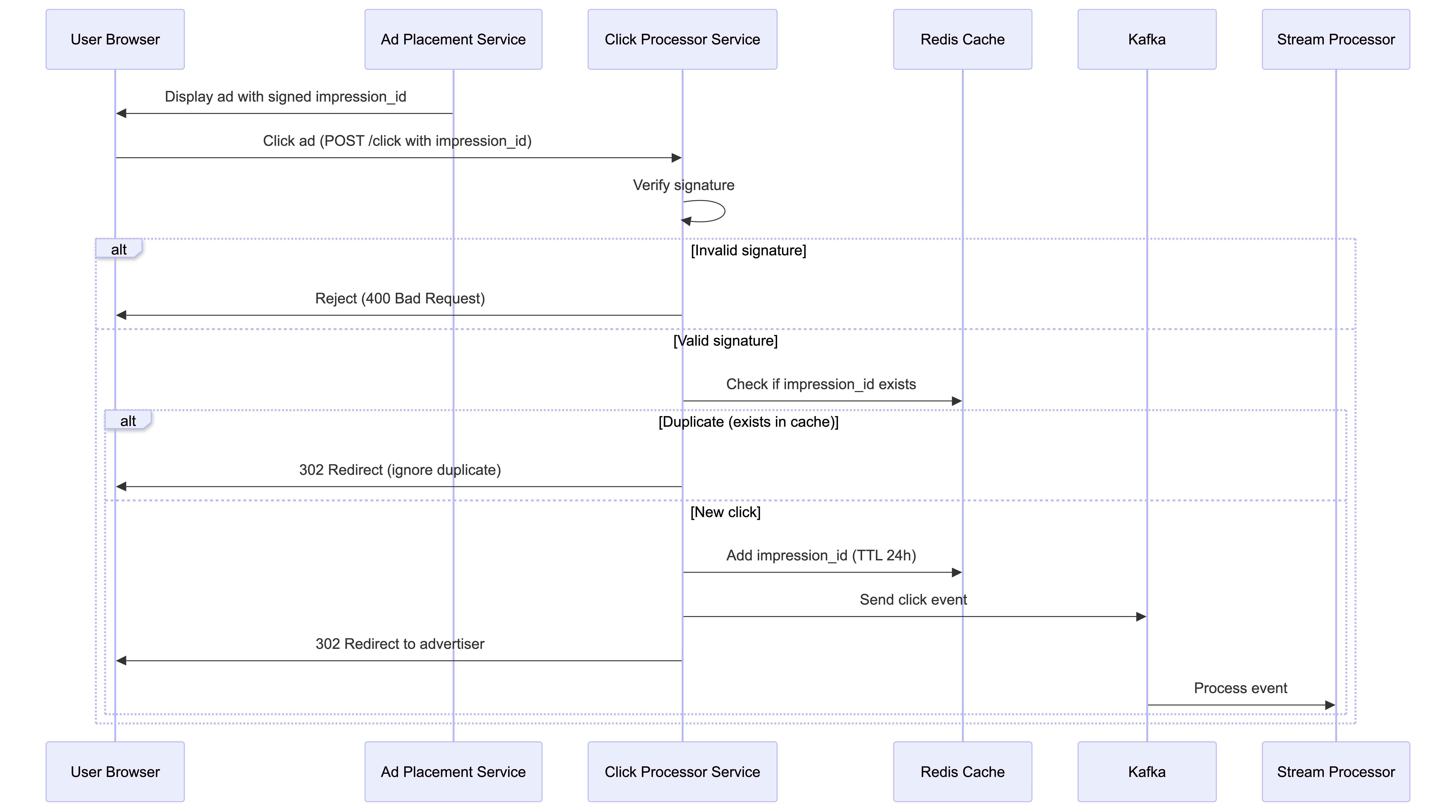 Event deduplication at click processor service