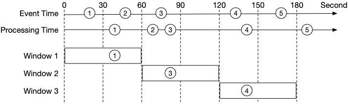 Event Time vs Processing Time
