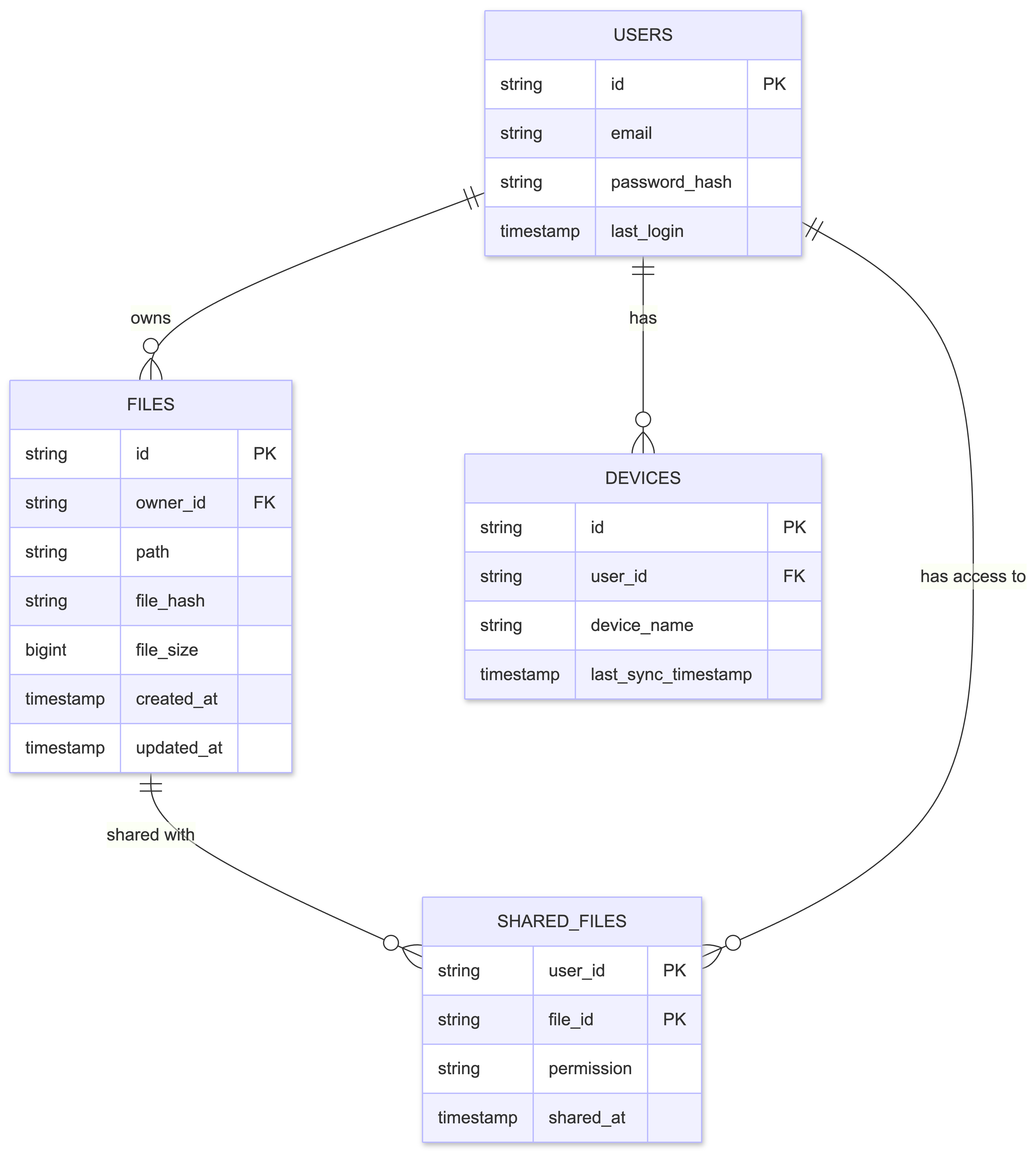Data model and management