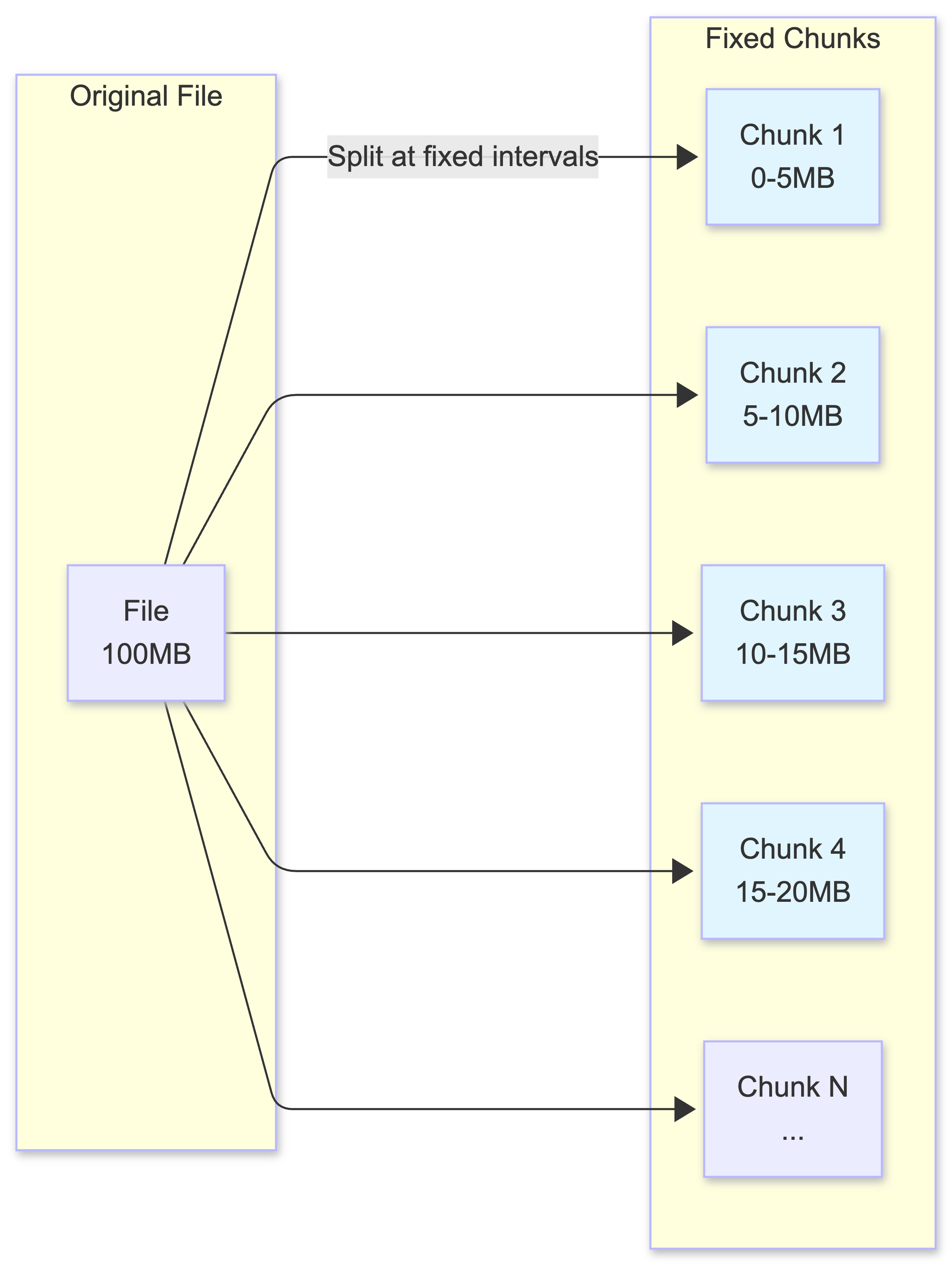 Fixed-size chunking