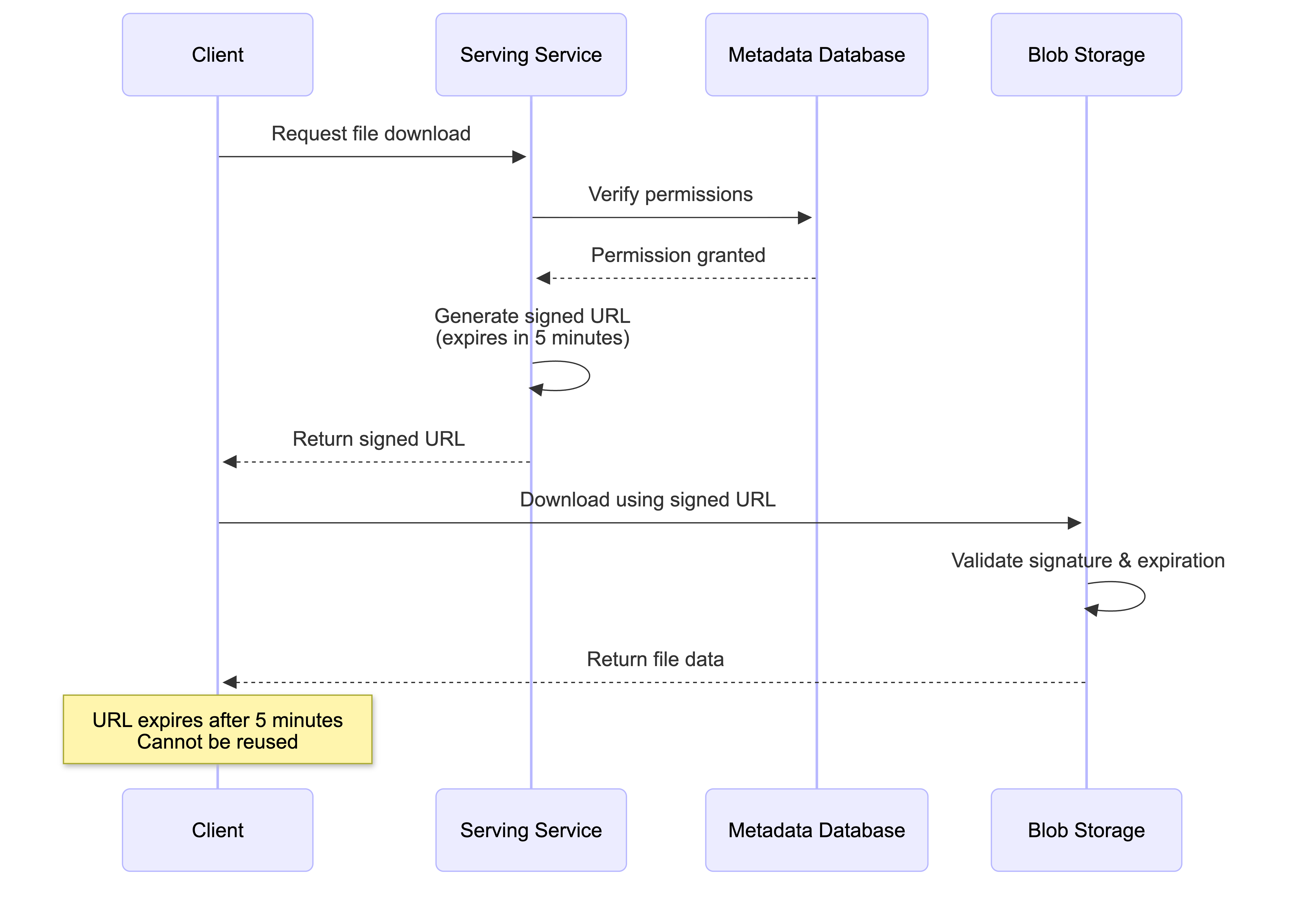 How signed urls work