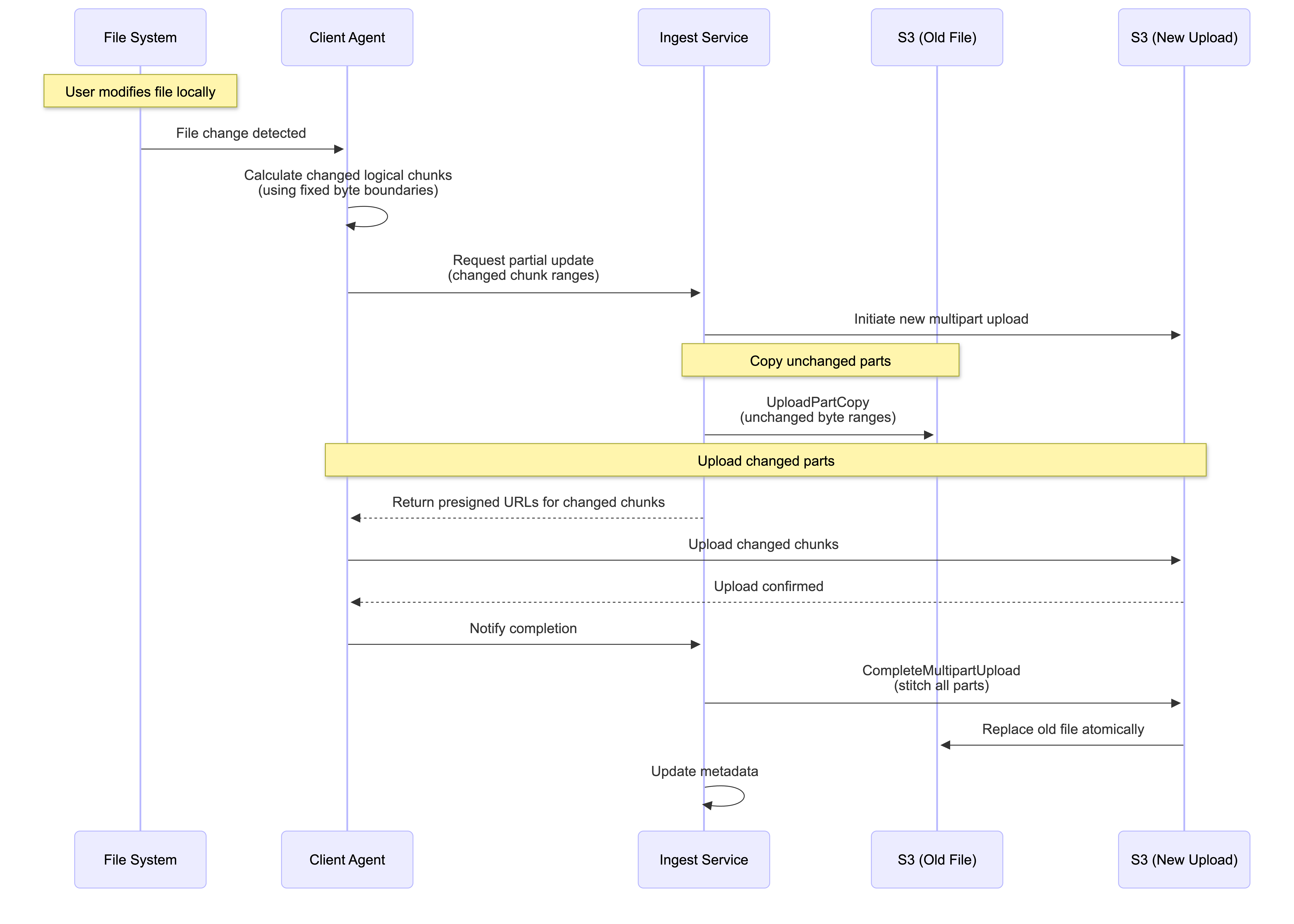 Local to remote sync process