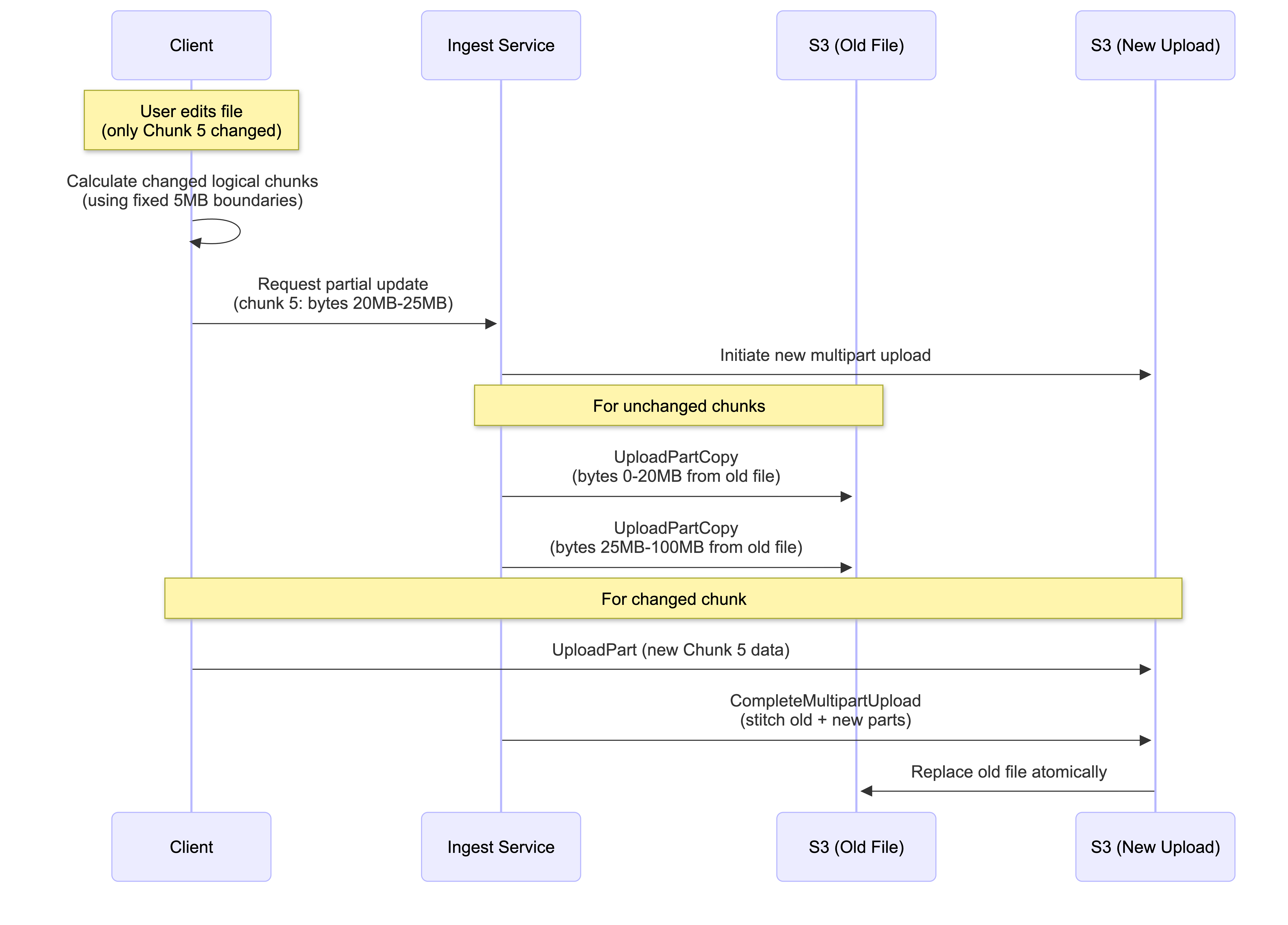 Partial update workflow