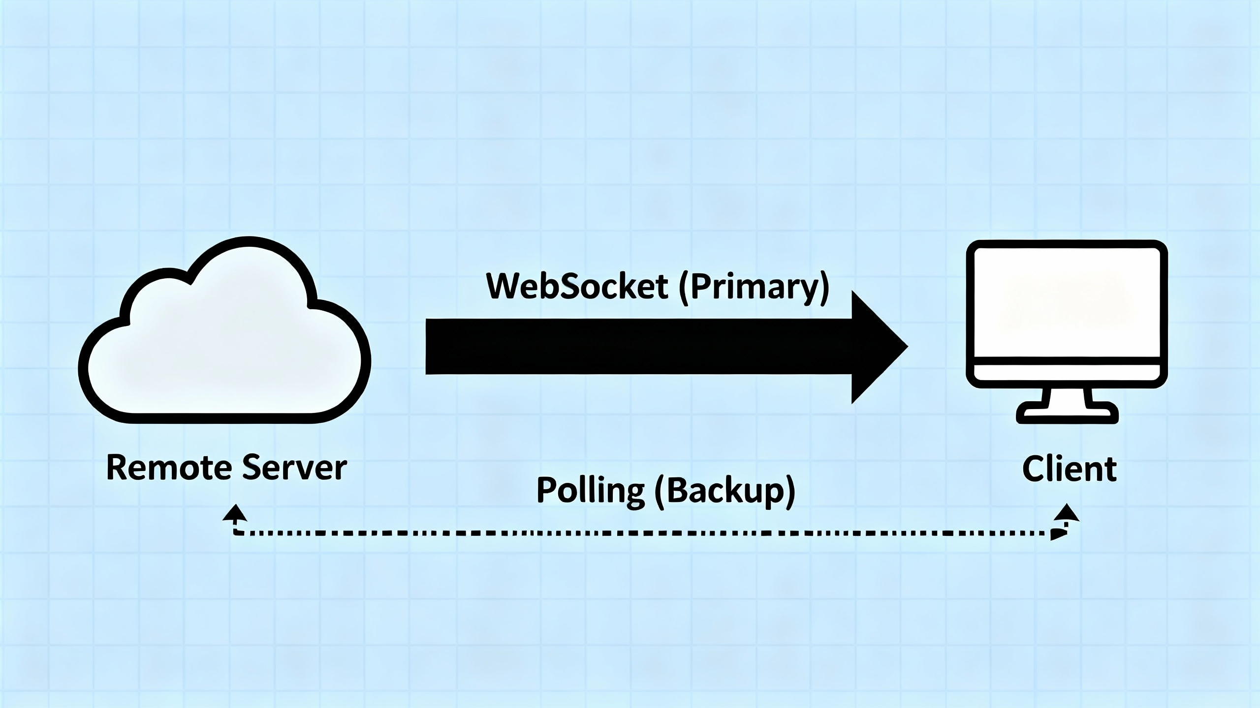 Remote to local sync