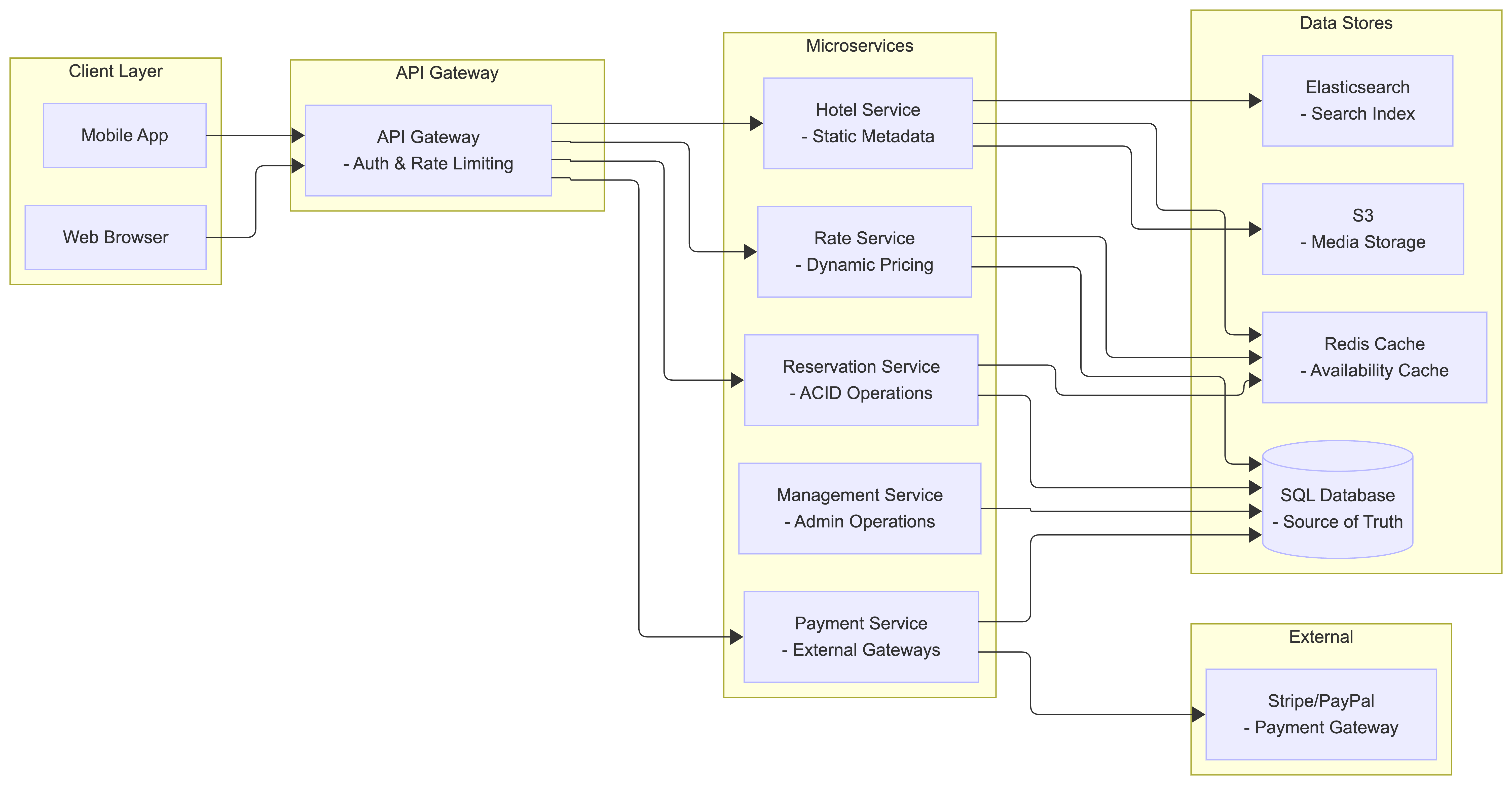 High level architecture