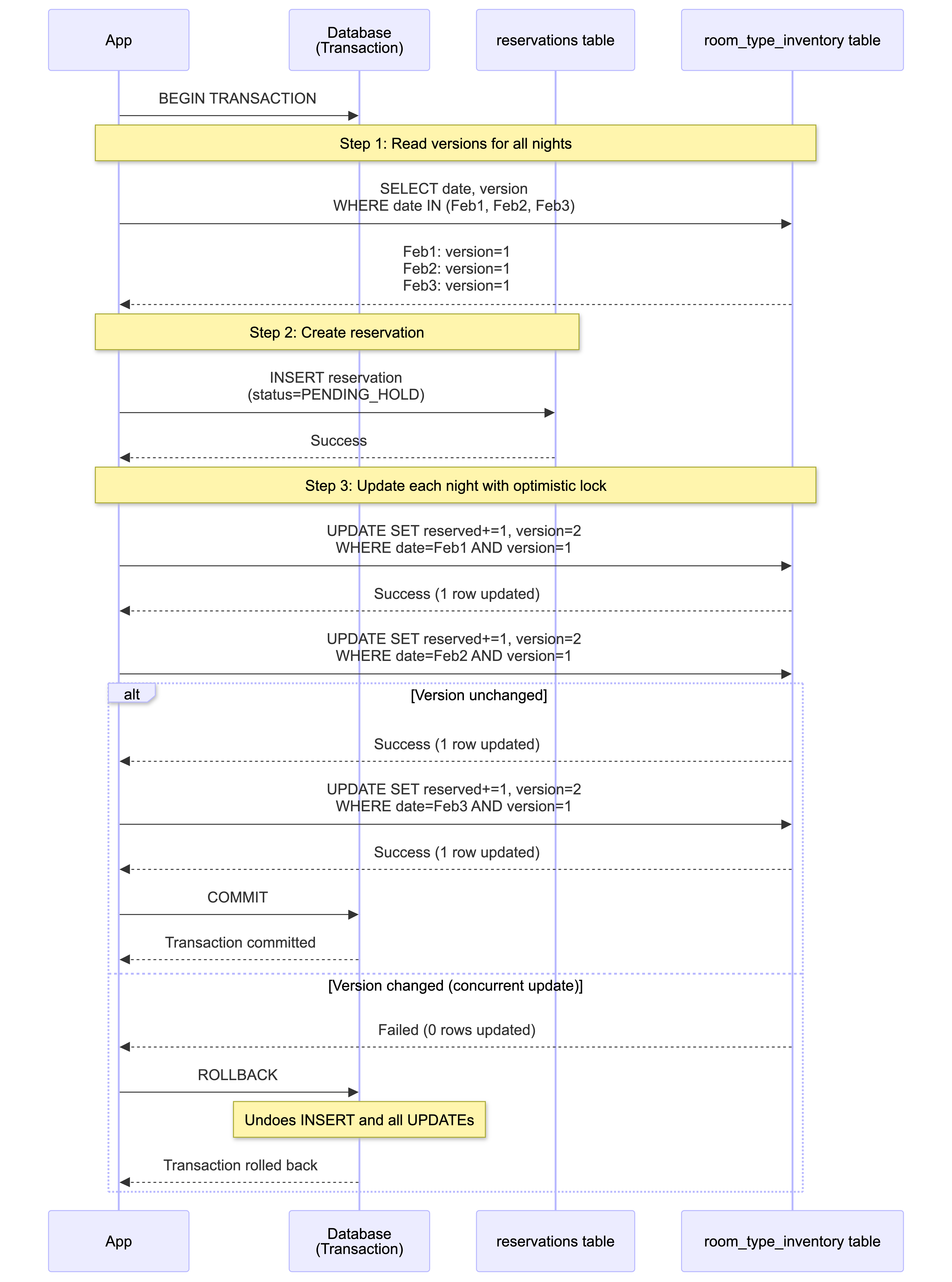 Multi-nights booking example