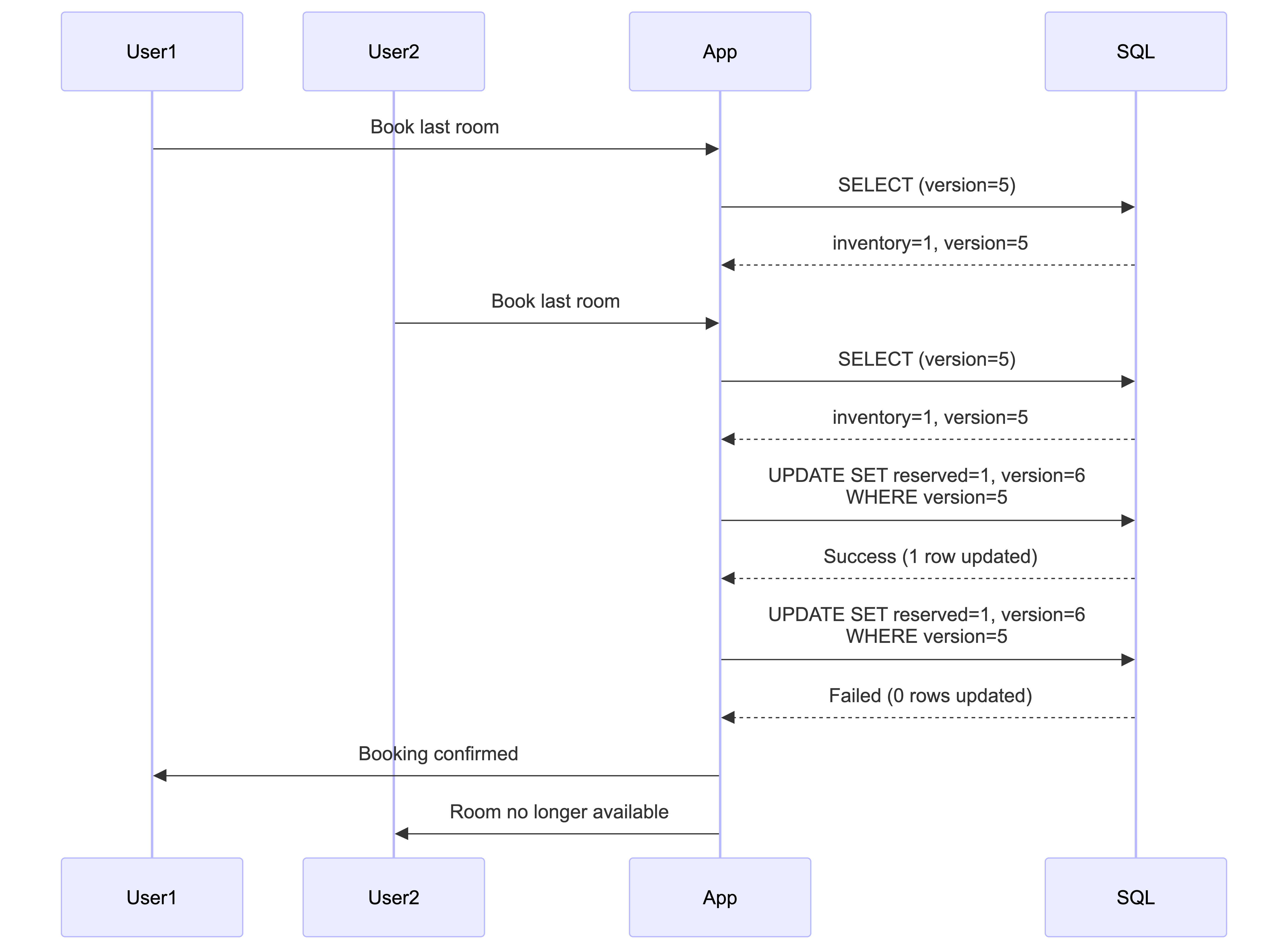 Optimistic locking example