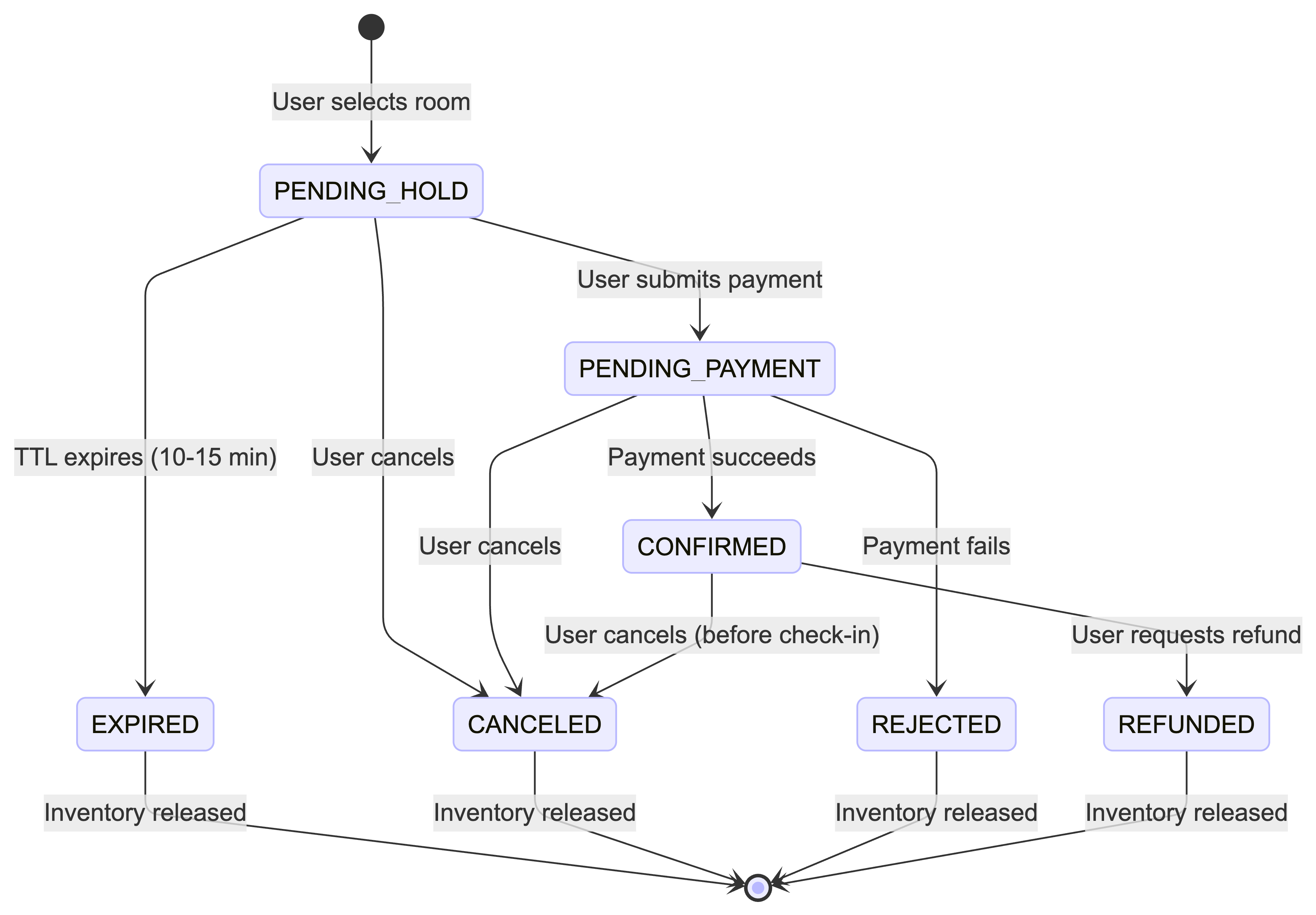 Reservation State Machine
