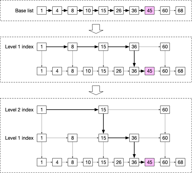 Skip list: base list, Level 1 index, Level 2 index, and search path for 45