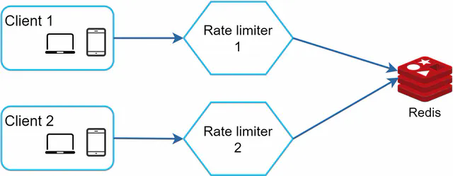 Centralized Redis as shared data store for rate limiters