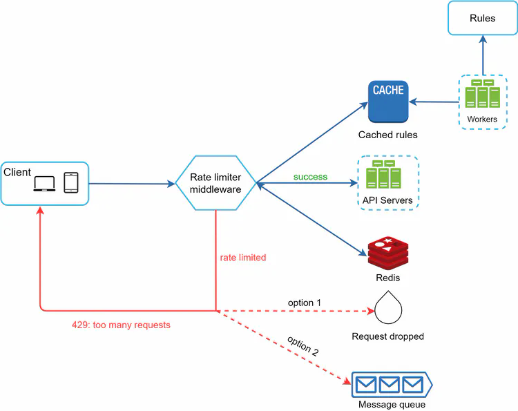 Detailed system design with rules, cache, and middleware