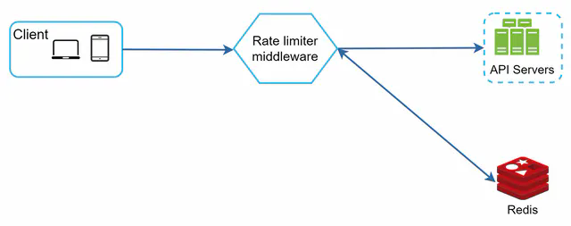 High-level architecture with Redis for rate limiting
