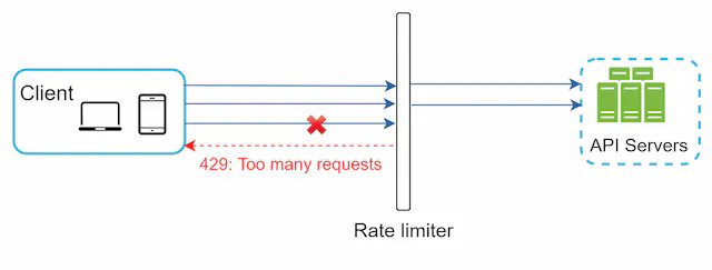 Rate limiter example with 2 req/s limit
