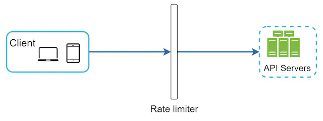 Rate limiter as middleware