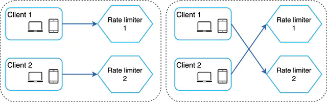 Synchronization issue with multiple rate limiter servers
