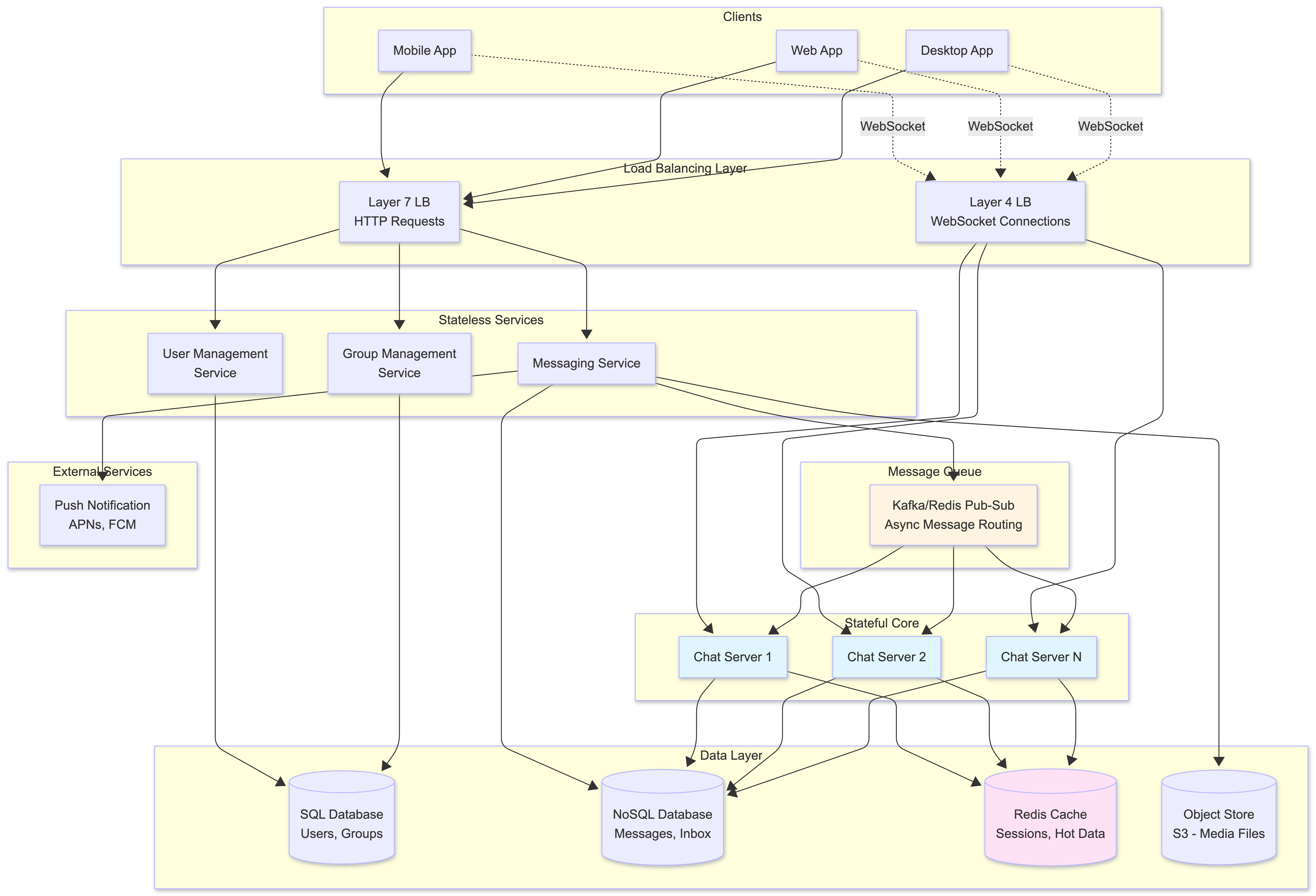 High level system design
