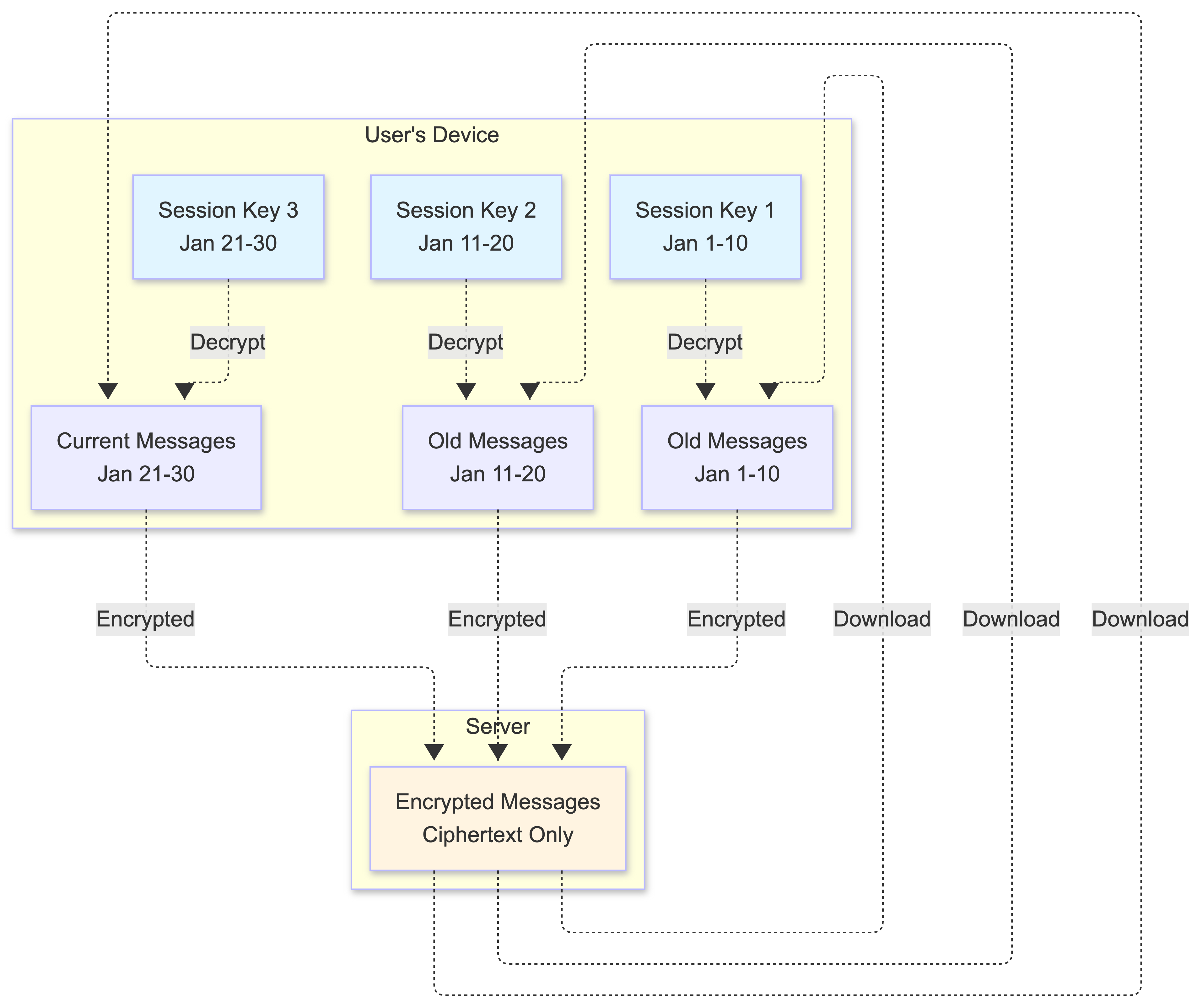 How user reads old messages