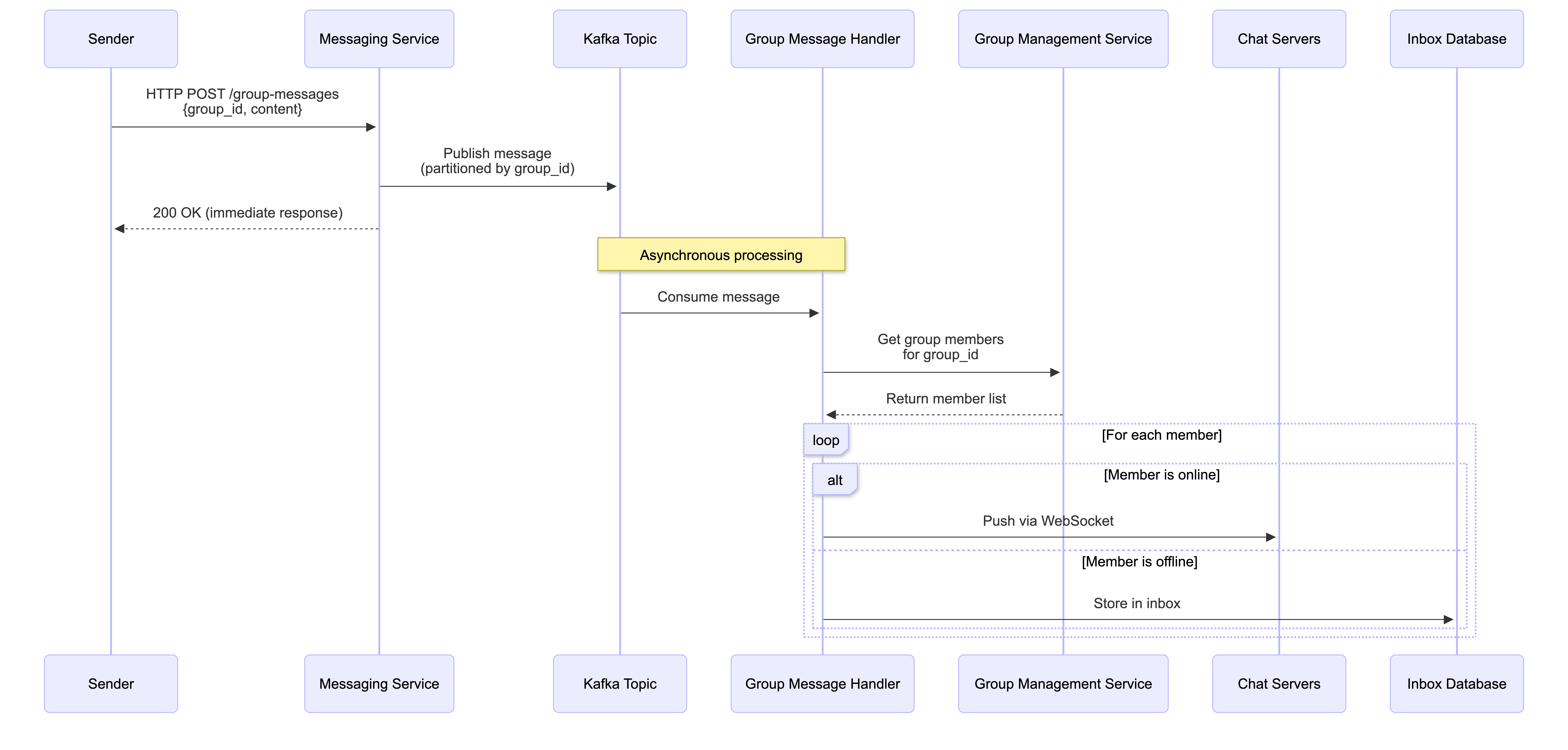 Message Processing Flow