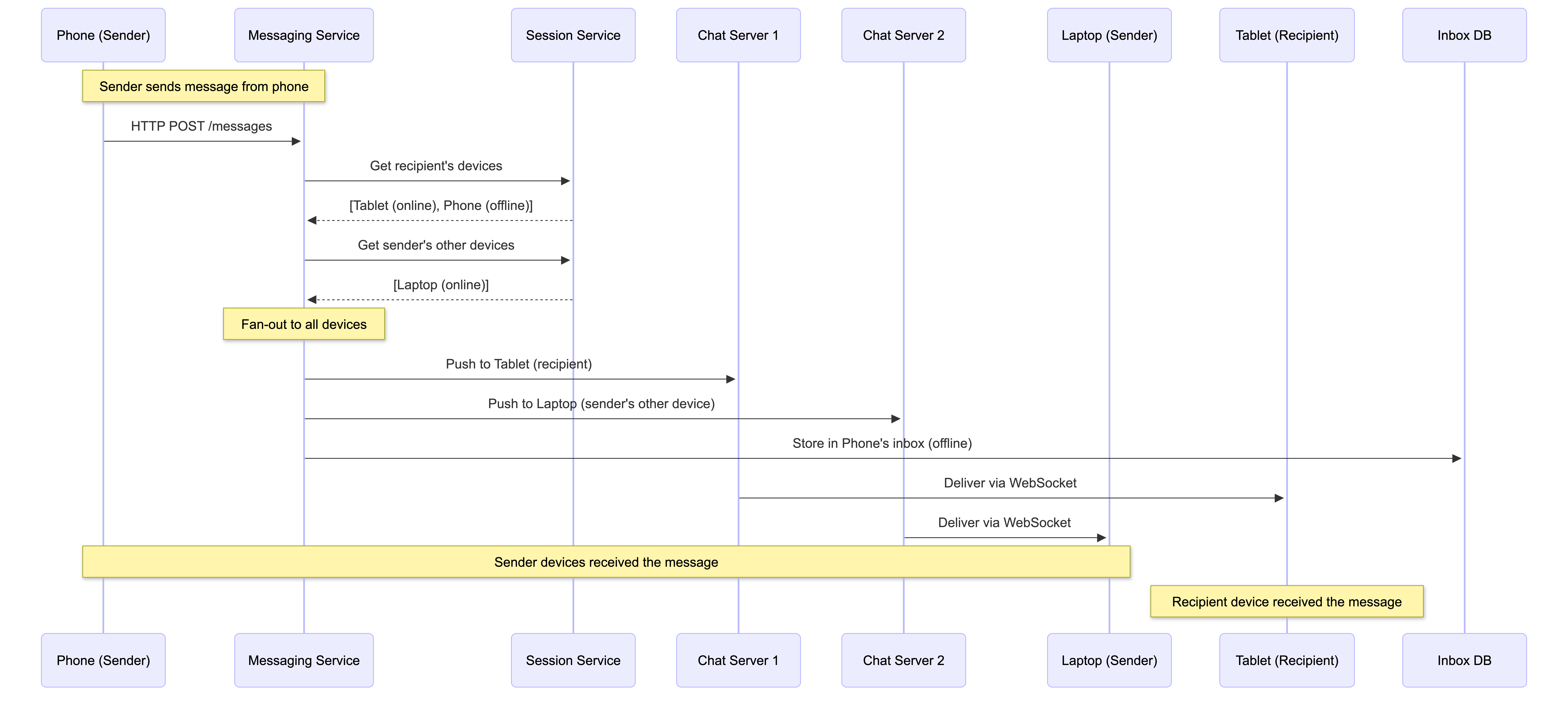 The Delivery and Synchronization Flow