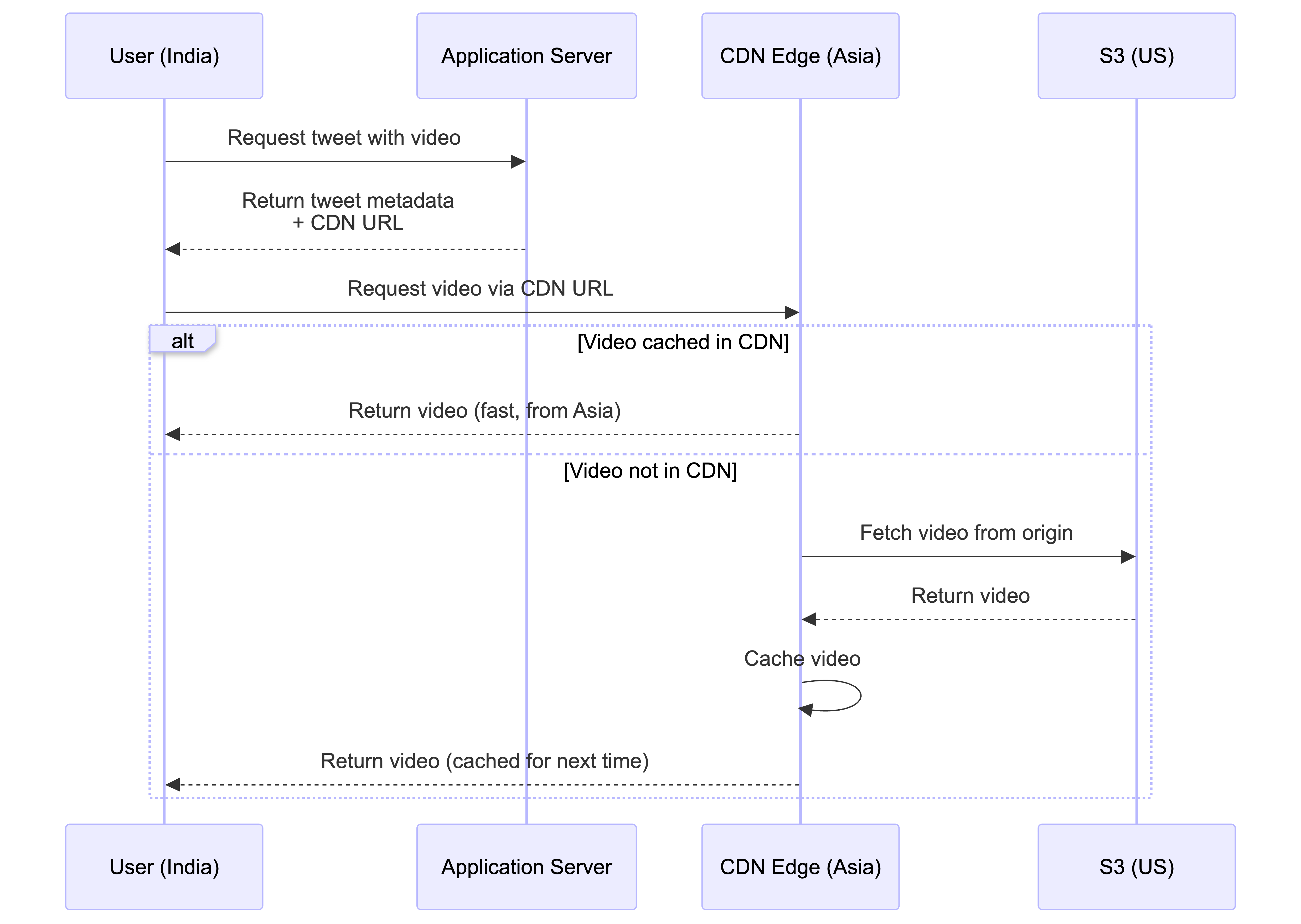 Caching and CDN