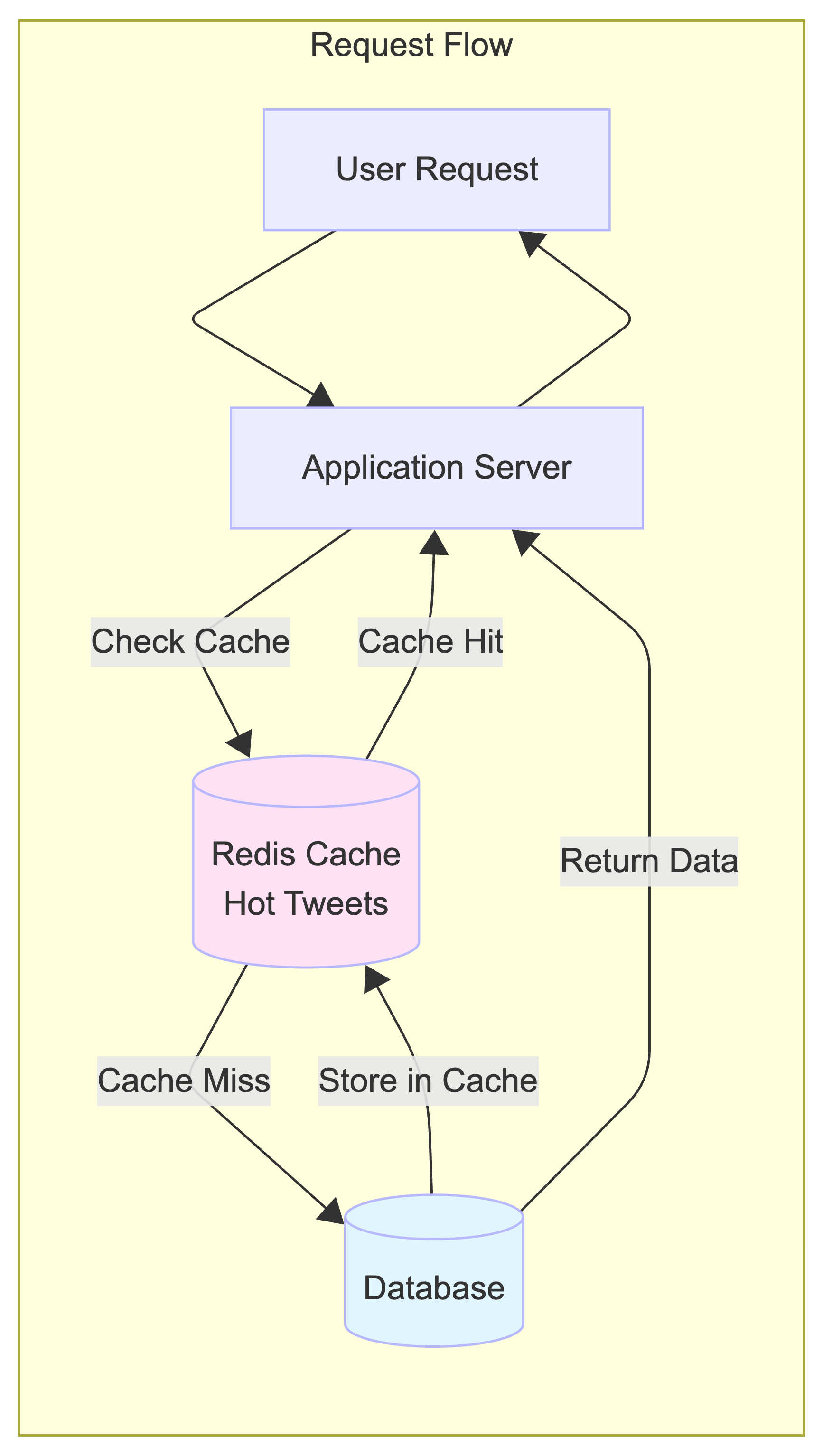 Caching layer
