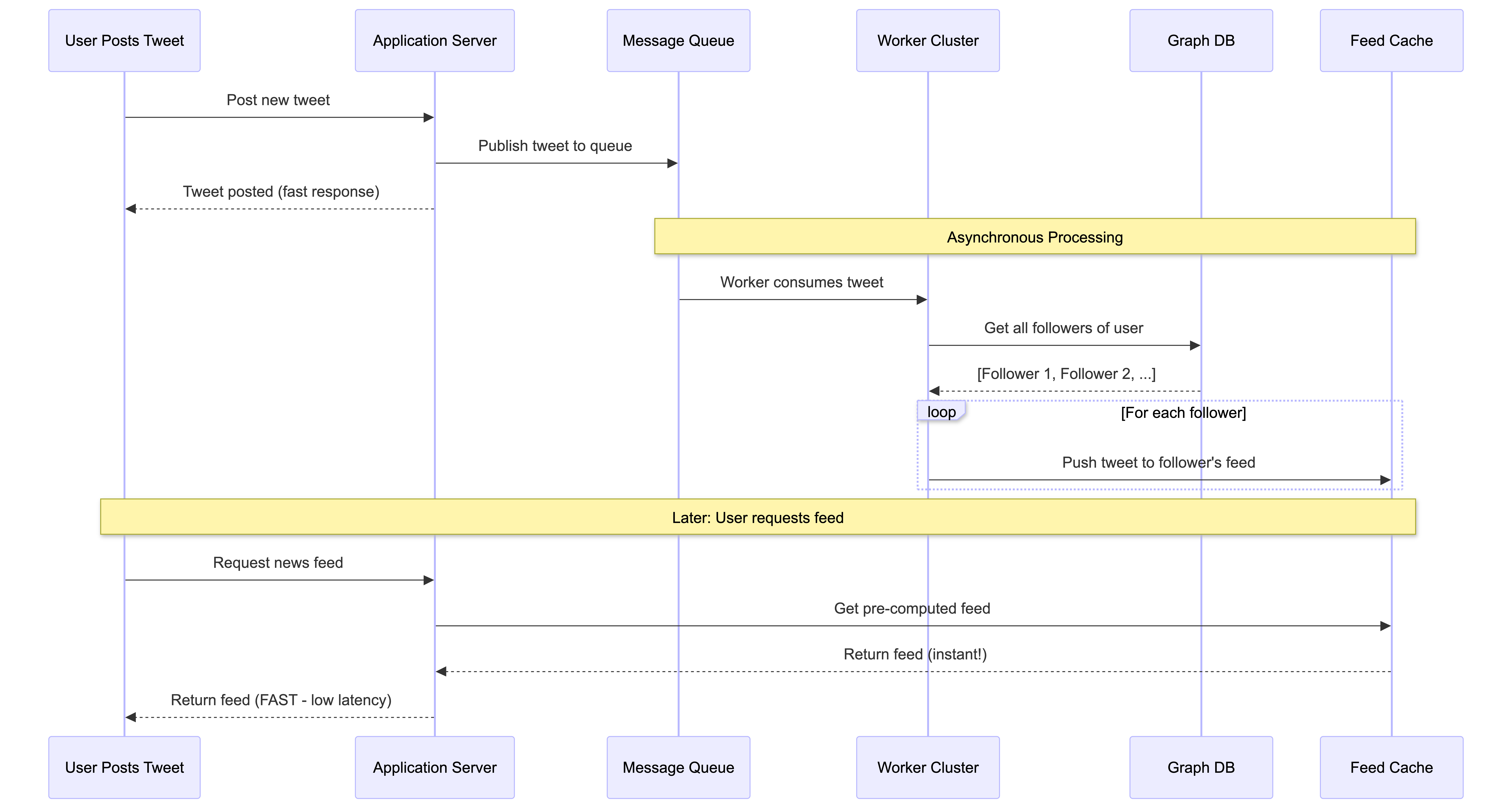 Pre-computed approach
